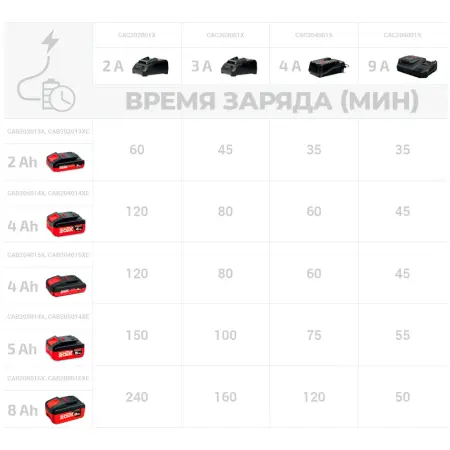 Зарядное устройство CAC204001X 20В B3+ БЗУ 4А 100Вт